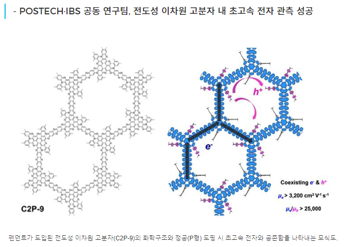 [POSTECH-IBS 공동 연구팀] 전도성 이차원 고분자 내 초고속 전자 관측 성공 사진