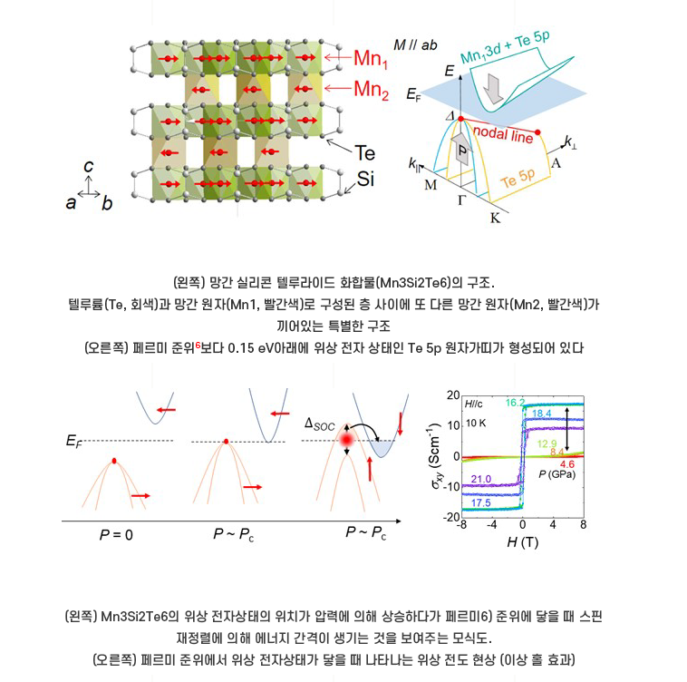 [위상 자성 반도체의 스핀물성 원리 규명] 사진