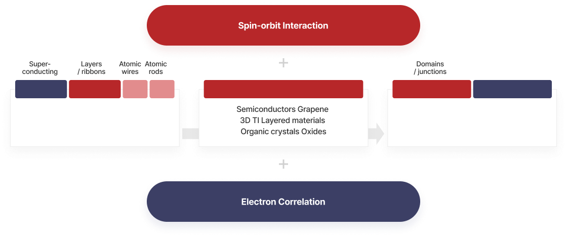 Spin-orbit Interaction + Super-conducting, Layers/ribbons, Atomic wires, Atomic rods, Semiconductors Grapene 3D TI Layered materials Organic crystals Oxides, Domains/ junctions + Electron Correlation