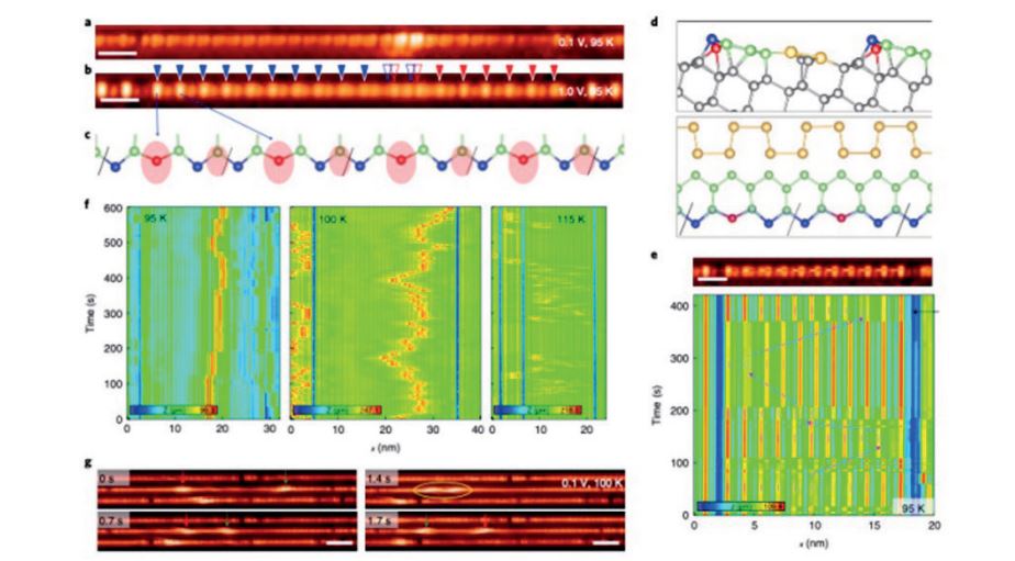 FigureMobile phase defect on Si chain of a Si(553)-Au surface. a, b STM images of phase-shift defect. c, d Atomic structure of a Si step-edge chain. e, f Real time measurement of the STM profiles. g Snapshot STM images of the mobile phase defects