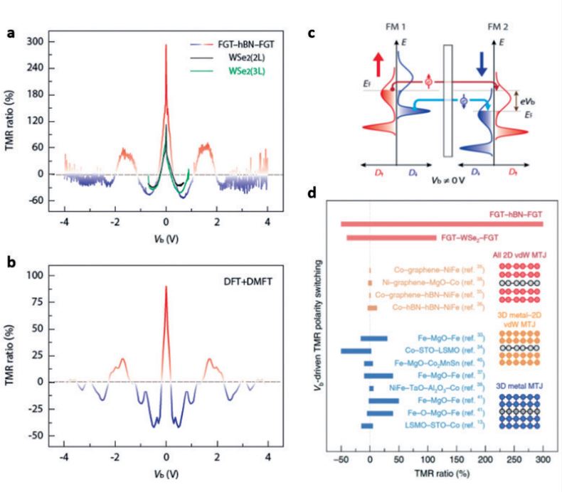 Figure (a) Sign changes of tunneling magnetoresistance as a function of applied bias voltages (b) Calculated spin-dependent density of states (c) Spin tunneling conduction at high applied bias. (d) Comparison of tunneling magnetoresistance with bias voltages for previously-studied magnetic tunnel junctions.