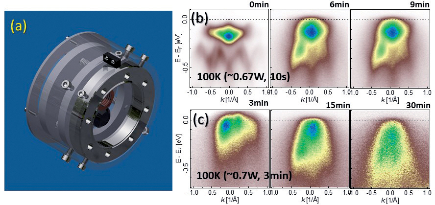 Figure 6. (a) The kinematic mount of IR laser optics and CCD. (b) ARPES spectra on quenched states of 1T-TaS2. (c) Unquenched spectra by a higher irradiation dose are compared.