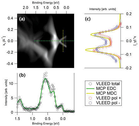 Figure 4. The first spin ARPES spectra taken for Bi2Se3 (a) ARPES image at the MCP plane. (b) The extracted spectrum from the image (green line) and the measured one with a channeltron at the Fe target stage (black circle) are compared. (c) Spin dependent spectra (blue and red circle) and a total spectrum extracted from the image (yellow line) are compared.