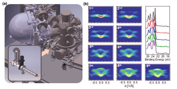 Figure 5. (a) The configuration of real-time measurement setup (b) Real-time drastic changes in the band structure are monitored with the setup. It takes three minutes to obtain each ARPES spectrum.