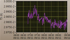 Figure 8. Cold Tip Temperature Graph