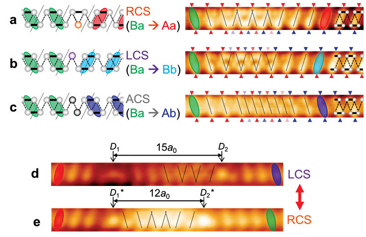 Figure 1. a-c, schematics (left) and scanning tunneling microscopy images (right) of chiral solitons. d, e, switching between chiral solitons trapped by two defects.