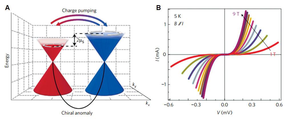 Figure 2. Nonlinear I-V characteristic of the topological semimetal phase of Bi0.96Sb0.04.