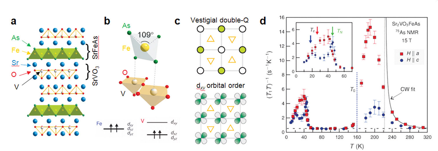 Figure 5. Illustration of a correlated heterostructure of an iron-based superconductor (SrFeAs) and a Mott insulator (SrVO3) (b) Local crystal and electronic structures of a FeAs4 tetraheron and a VO5 piramide. (c) Possible C4-symmetric charge/orbital orders in the FeAs layers. (d) The spin-lattice relaxation time as a function of temperature, revealing C4-symmetric orders.