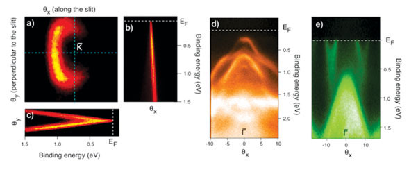 Figure 6. Selected test data from the Spin ARPES (a)(b)(c) Band structure of graphene taken with the deflection mode of DA-30 analyzer (d)(e) Band structure of Ta2NiSe5 & NbS2.