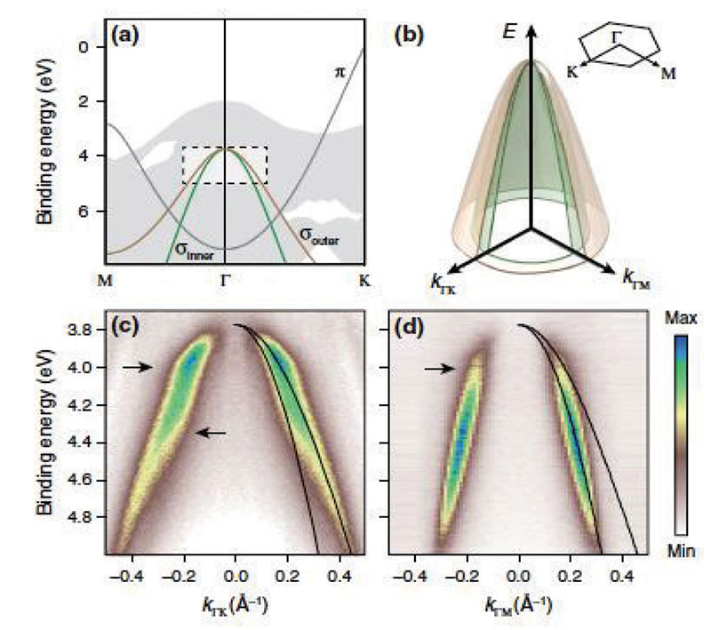 Figure 4. Calculated and measured band dispersions of sigma bands of epitaxial graphene. Measured data show strange kink-like structure between two branch bands