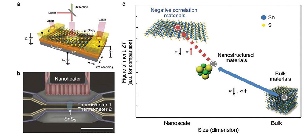 Figure 6. Pathwway and progress for high ZT in thermoelectric materials by negatively correlated electrical and thermal conductivity. (a) Thermoelectric current measurement of SnS2 laser scanning imaging. (b) Scanning electron microscopy image for thermal conductivity measurement. (c) Negatively correlated materials, which offer a method for increase of ZT. Solid blue arrow indicates previous progress, while the dotted red arrow is our proposed approach for further increase of ZT.