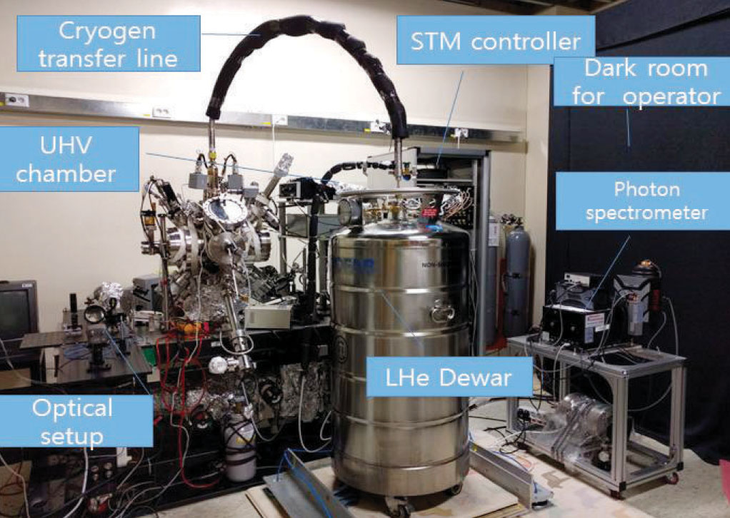 Figure 11. Overview of Photon STM