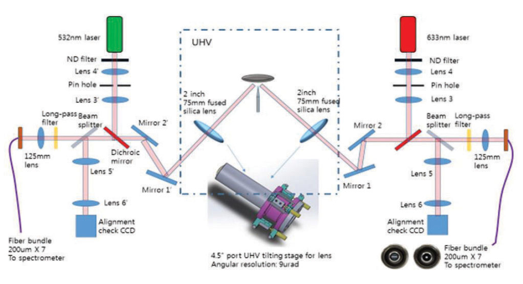 Figure 12. Optical Setup of Photon STM