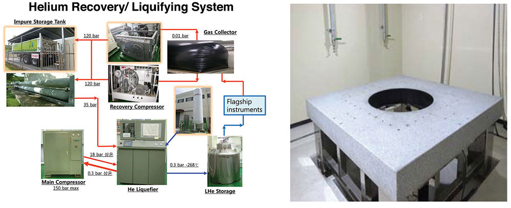 Figure 11. Schematic of helium recovery / liquefying system(left) and vibration isolation table with active damping(right)