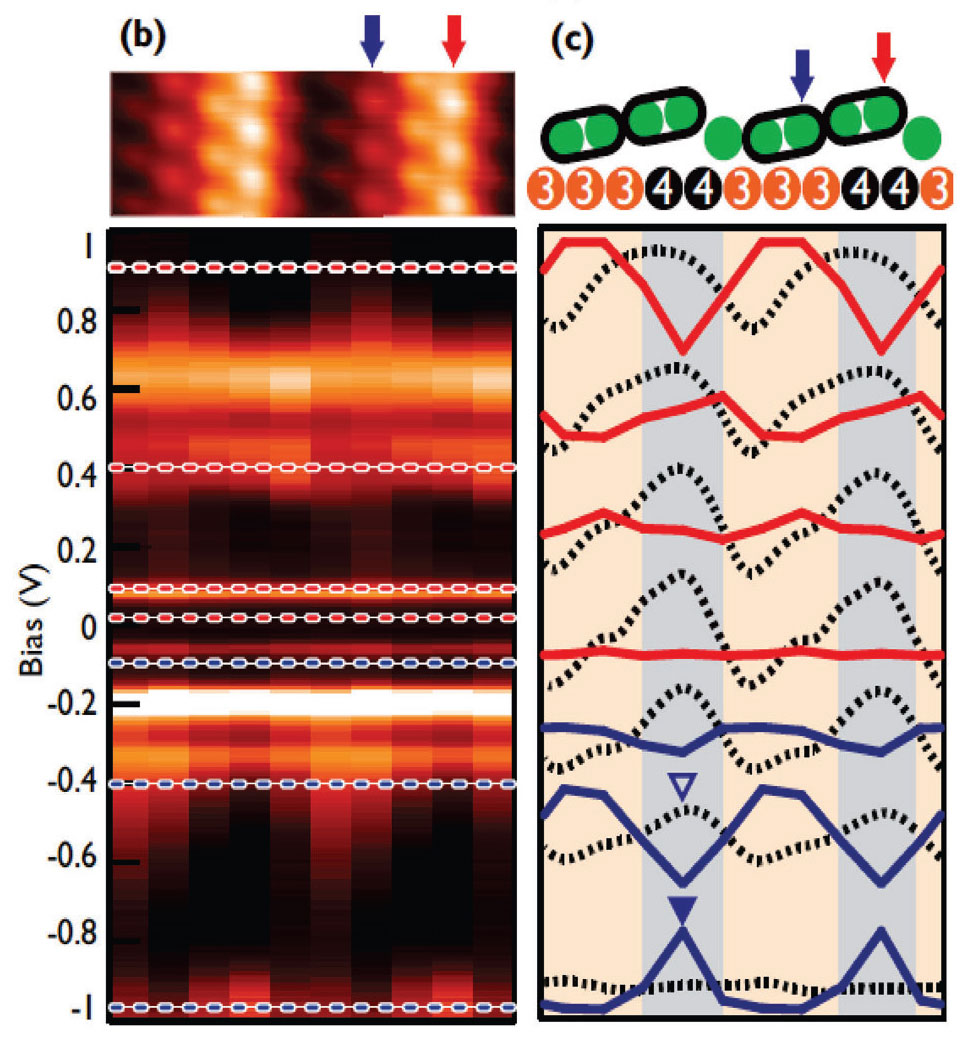 Figure 1. 저온에서 발견되는 IrTe2의 stripe charge order상의 국소전자 밀도의 공간적 분포.