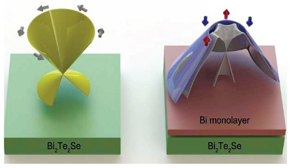 Figure 3. 단원자막에 의한 삼차원위상절연체 표면상태 topological edge state 변형 결과의 모식도.